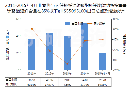 2011-2015年4月非零售與人纖短纖混紡聚酯短纖紗(混紡指按重量計(jì)聚酯短纖含量在85%以下)(HS55095100)出口總額及增速統(tǒng)計(jì)